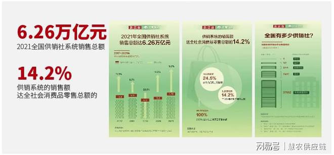 慧农供应开云体育 开云平台链:供销社未来发展三大方向:物流、电子商务和(图2) 慧农供应开云体育 开云平台链:供销社未来发展三大方向:物流、电子商务和(图2)