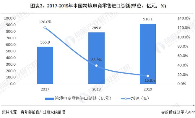 2020年中国电子商务行业市场发展现状分析 跨境电商蓬勃发展【组图】开云 开云体育官网(图3) 2020年中国电子商务行业市场发展现状分析 跨境电商蓬勃发展【组图】开云 开云体育官网(图3)