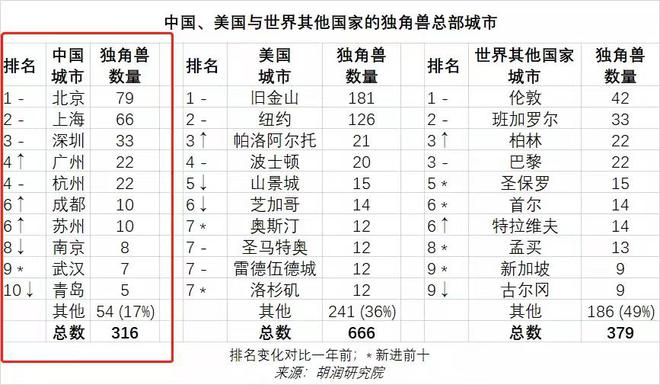 开云 开云体育新城市志丨全球十大独角兽企业半数来自中国(图2)