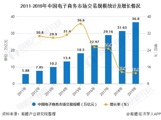 开云体育 开云平台2020年中国电子商务行业发展现状分析 市场规模近37万亿、北京市公司数量遥遥领先(图2) 开云体育 开云平台2020年中国电子商务行业发展现状分析 市场规模近37万亿、北京市公司数量遥遥领先(图2)