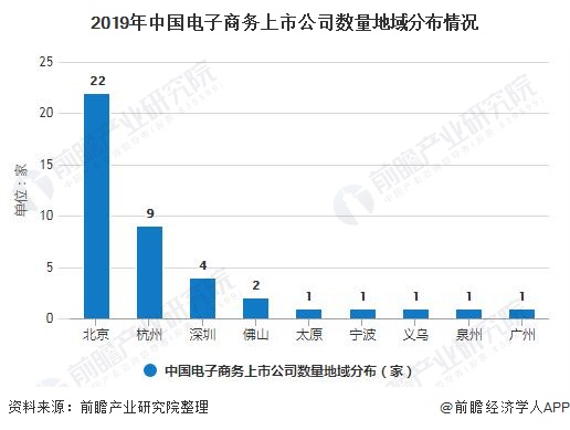开云体育 开云平台2020年中国电子商务行业发展现状分析 市场规模近37万亿、北京市公司数量遥遥领先(图5) 开云体育 开云平台2020年中国电子商务行业发展现状分析 市场规模近37万亿、北京市公司数量遥遥领先(图5)