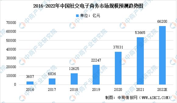 开云APP 开云官网入口2022年中国社交电子商务行业市场规模及未来发展趋势前景预测分析(图2)