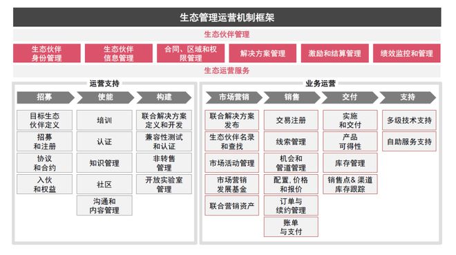 科技企业增长与转型战略 - 如何以营销和生态驱动增长?开云体育 kaiyun.com 官网入口(图6) 科技企业增长与转型战略 - 如何以营销和生态驱动增长?开云体育 kaiyun.com 官网入口(图6)