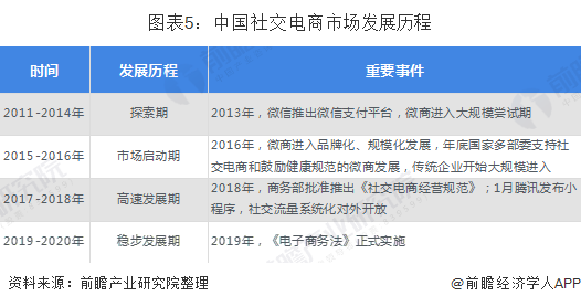 开云 开云体育平台十张图解读我国电子商务产业发展现状 社交电商兴起(图5)