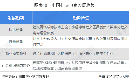 开云 开云体育平台十张图解读我国电子商务产业发展现状 社交电商兴起(图10)