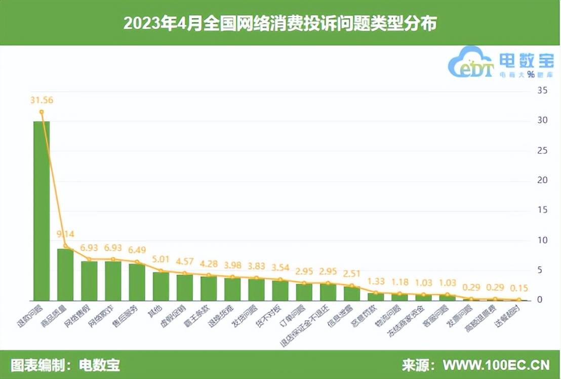 开云体育 开云官网网经社：《2023年4月中国电子商务用户体验与投诉数据报告》发布(图3)