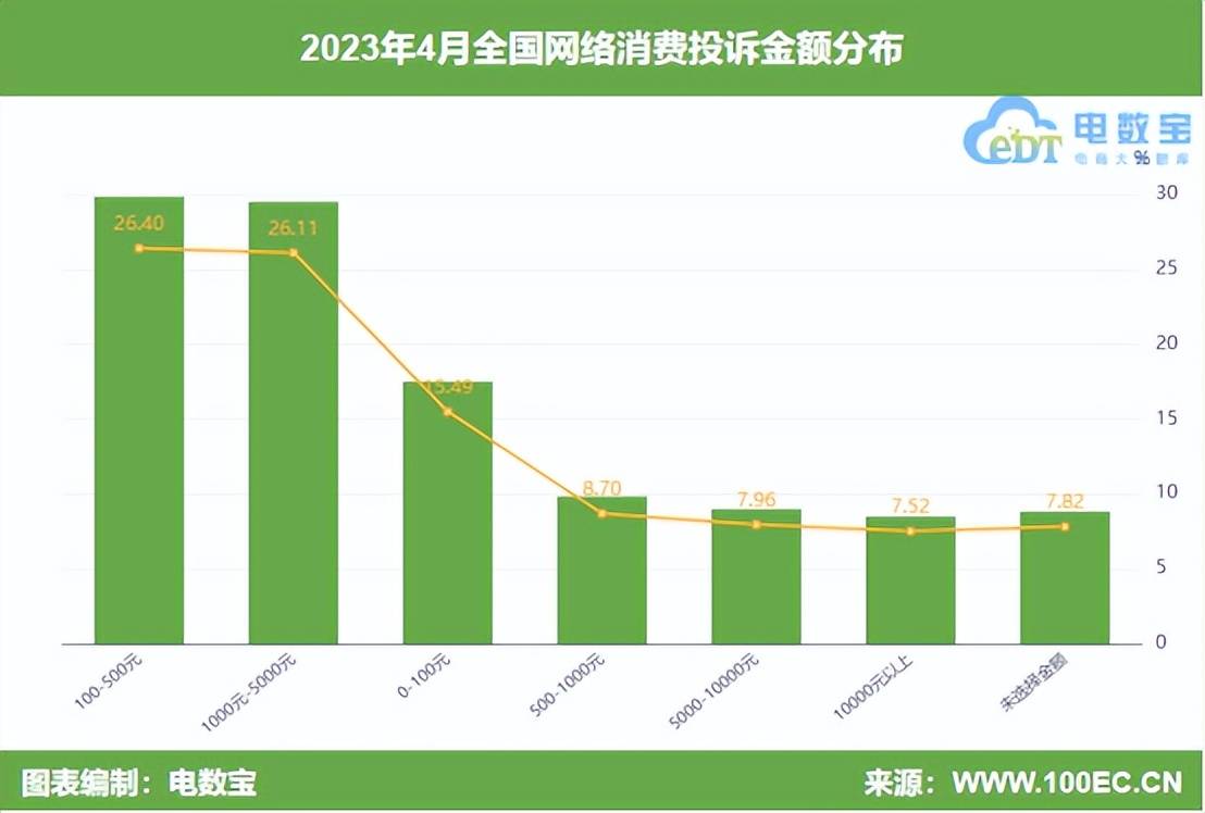 开云体育 开云官网网经社：《2023年4月中国电子商务用户体验与投诉数据报告》发布(图5)