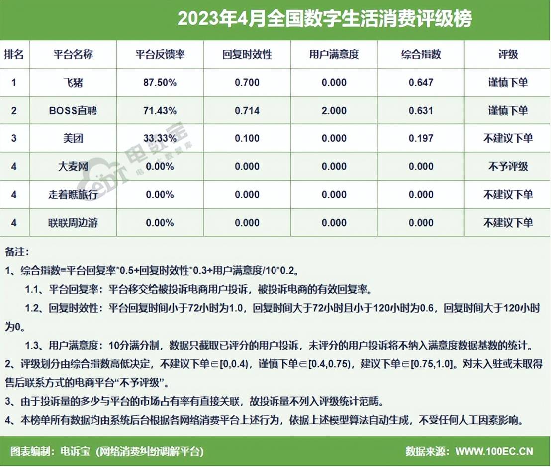 开云体育 开云官网网经社：《2023年4月中国电子商务用户体验与投诉数据报告》发布(图9)