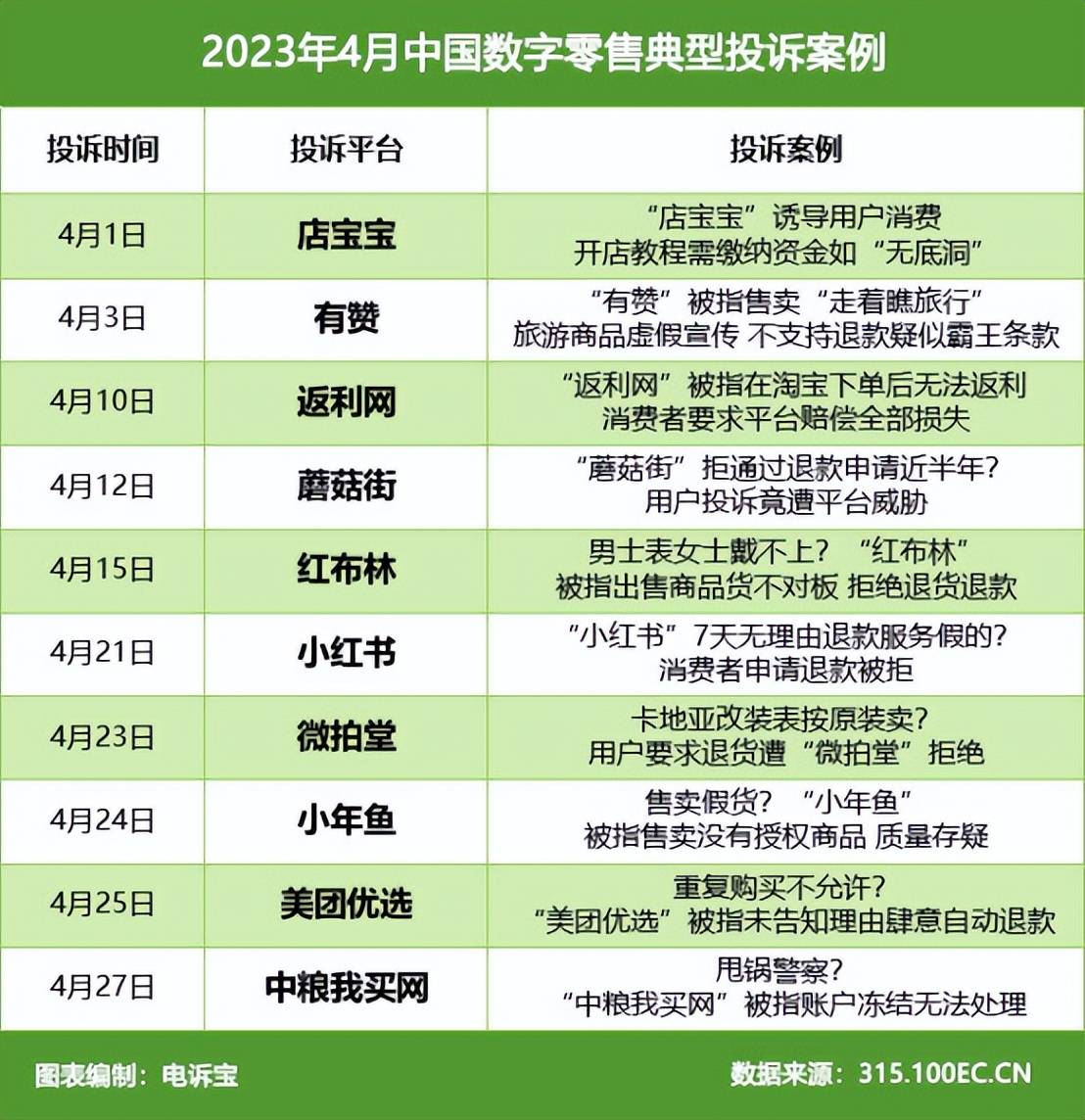 开云体育 开云官网网经社：《2023年4月中国电子商务用户体验与投诉数据报告》发布(图8)