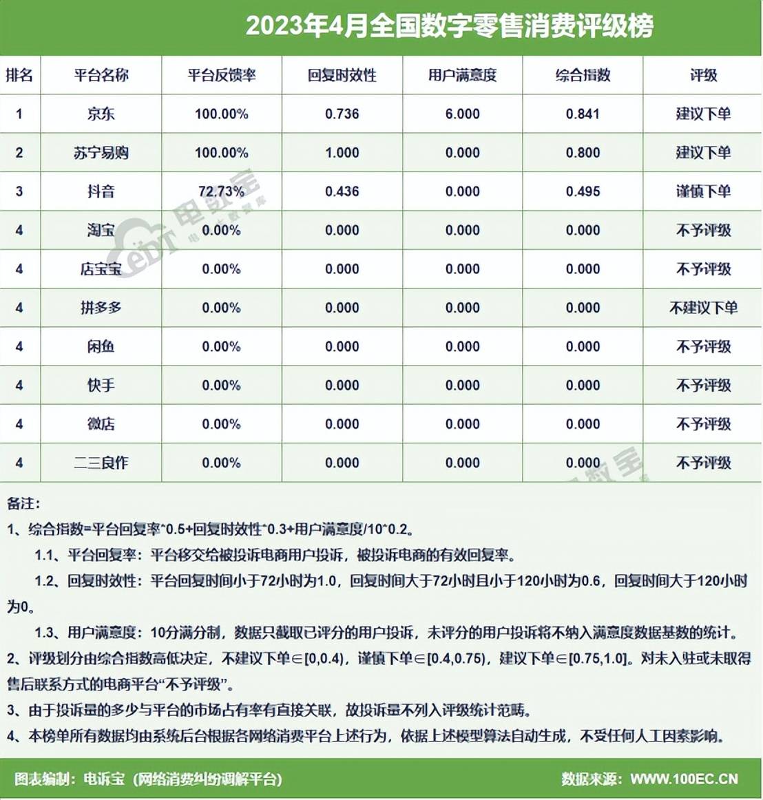 开云体育 开云官网网经社：《2023年4月中国电子商务用户体验与投诉数据报告》发布(图6)