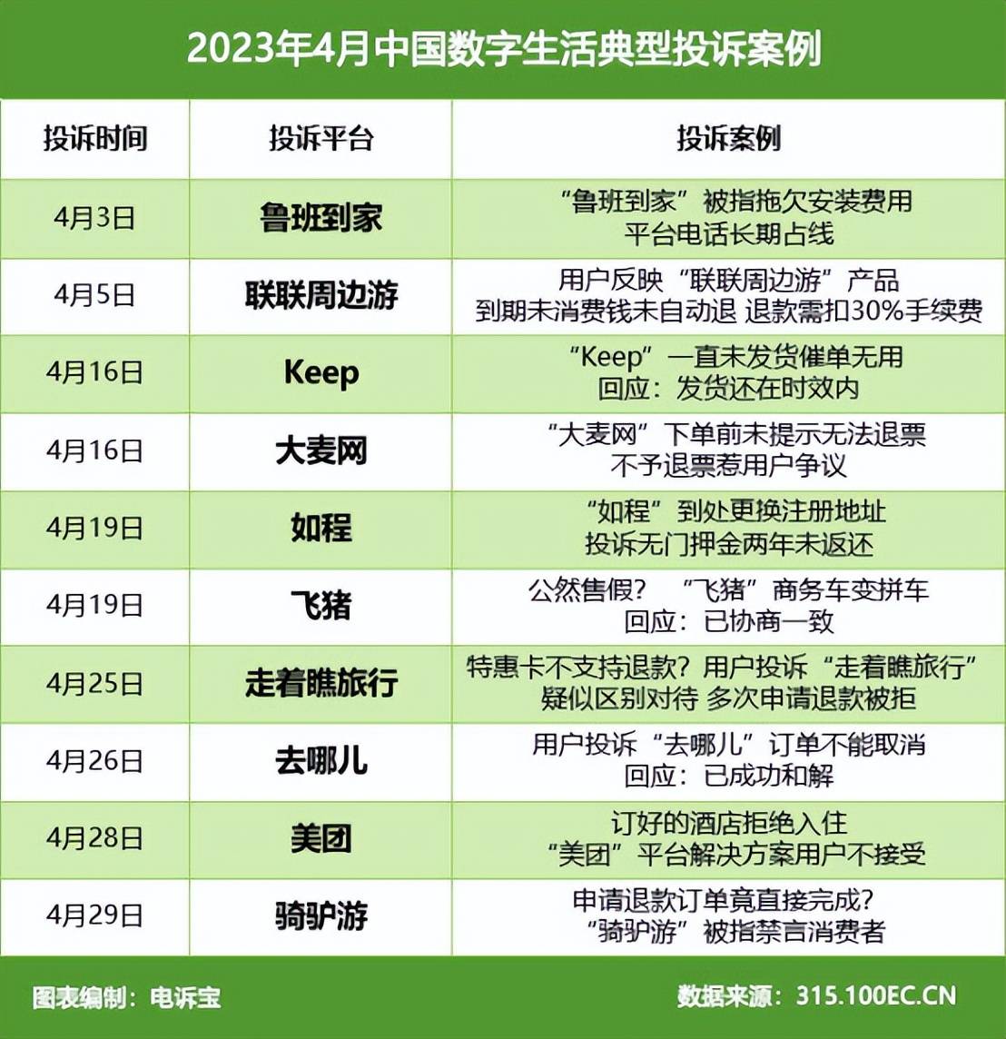 开云体育 开云官网网经社：《2023年4月中国电子商务用户体验与投诉数据报告》发布(图11)