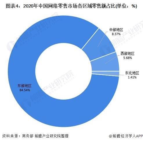 开云体育 kaiyun.com 官网入口2021年中国电子商务行业市场现状及区域格局分析 电子商务市场增速下降(图4)