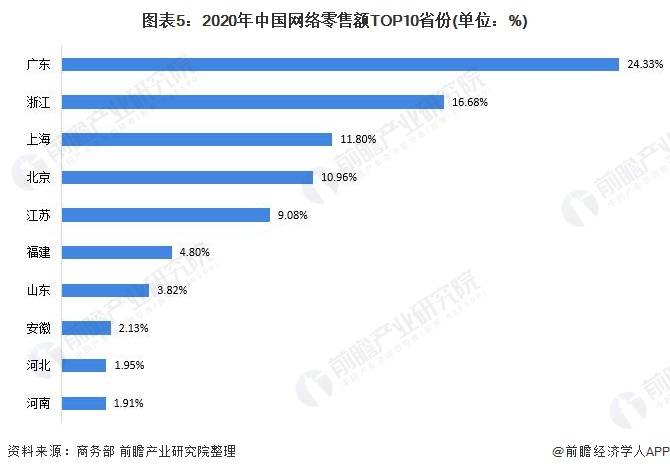 开云体育 kaiyun.com 官网入口2021年中国电子商务行业市场现状及区域格局分析 电子商务市场增速下降(图5)