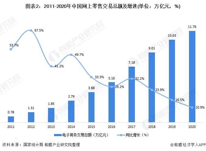 开云体育 kaiyun.com 官网入口2021年中国电子商务行业市场现状及区域格局分析 电子商务市场增速下降(图2)