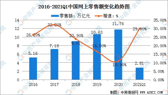 Kaiyun 开云体育高考志愿填报电子商务专业怎么样 2021年中国电子商务前景如何?(图2) Kaiyun 开云体育高考志愿填报电子商务专业怎么样 2021年中国电子商务前景如何?(图2)