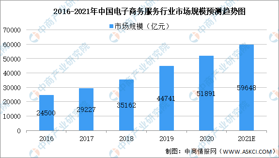 Kaiyun 开云体育高考志愿填报电子商务专业怎么样 2021年中国电子商务前景如何?(图3) Kaiyun 开云体育高考志愿填报电子商务专业怎么样 2021年中国电子商务前景如何?(图3)