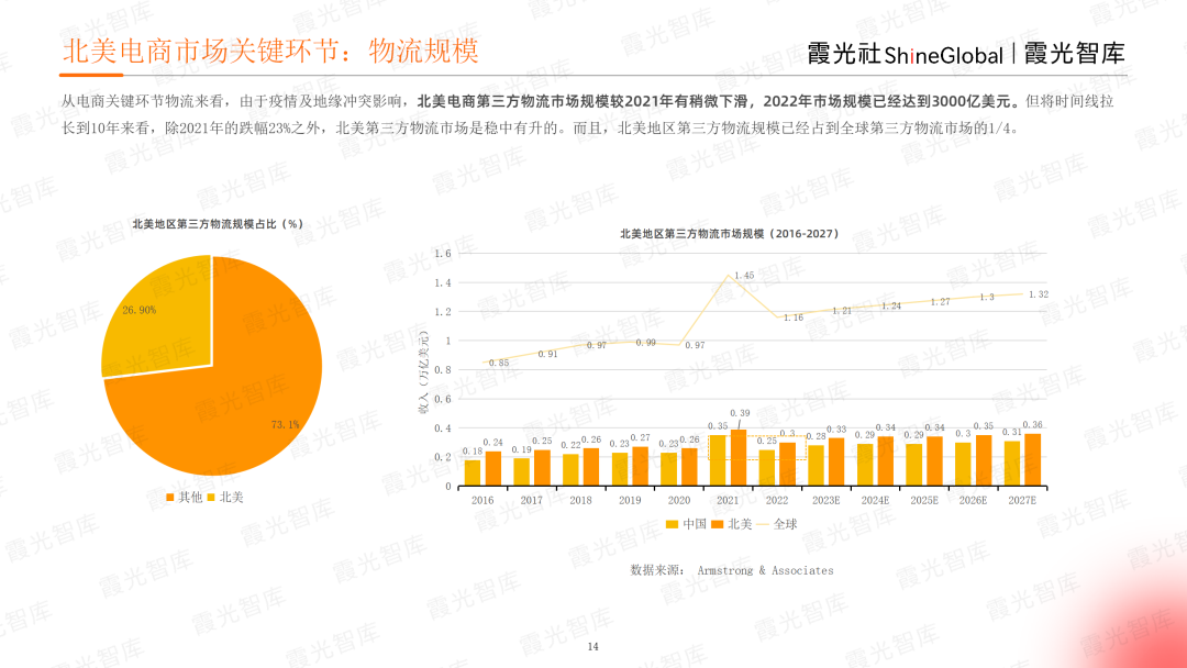 开云体育 Kaiyun.com 官网入口征战电商热土2023年北美电商市场研究报告重磅发布｜霞光智库(图5)