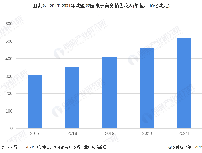 开云体育 开云官网2022年欧洲电子商务发展现状及市场规模分析 电商收入对GDP贡献不断提升【组图】(图2)