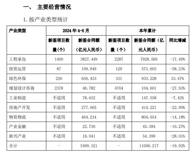 开云体育 Kaiyun.com 官网入口中国铁建上半年新签合同额同比降超19%(图1)