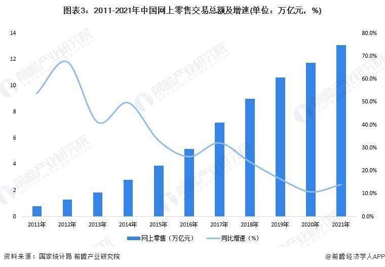 2022开云体育 开云官网年中国电子商务行业发展现状及市场规模分析(图3)