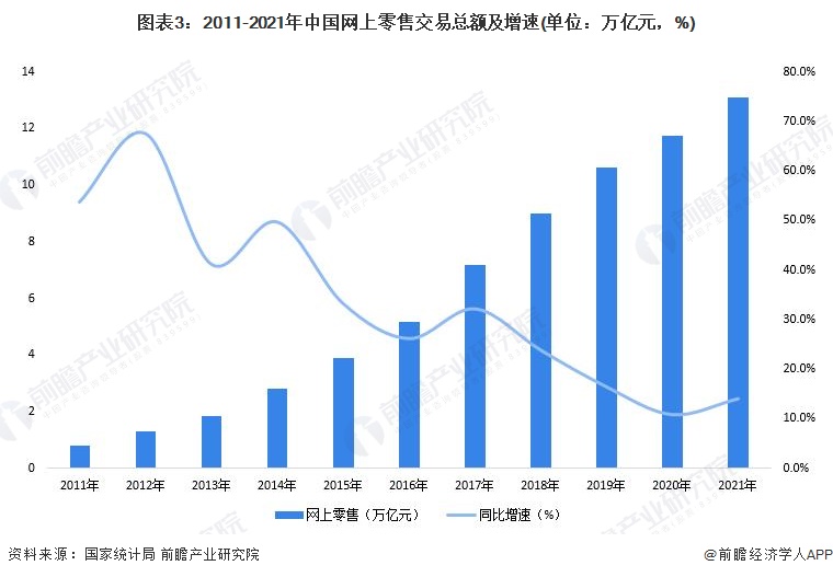 2022年中国电子商务行业发展现状及市场规模分析 电子商务市场恢复高速增长【组图开云体育 开云平台】(图3)