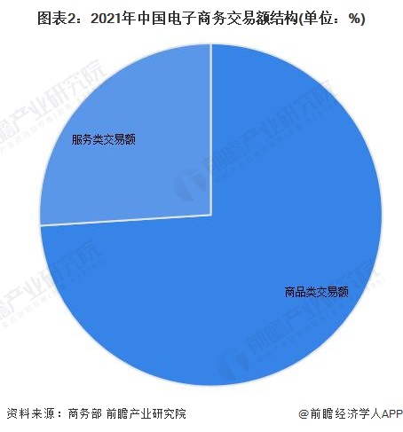 2022年中国电子商务行业发展现状及市场规模分析 电子商务市场恢复高速增长【组图开云体育 开云平台】(图2)