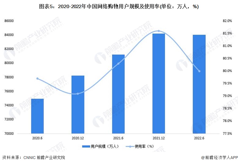 2022年中国电子商务行业发展现状及市场规模分析 电子商务市场恢复高速增长【组图开云体育 开云平台】(图5)