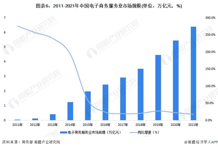 2022年中国电子商务行业发展现状及市场规模分析 电子商务市场恢复高速增长【组图开云体育 开云平台】(图6)
