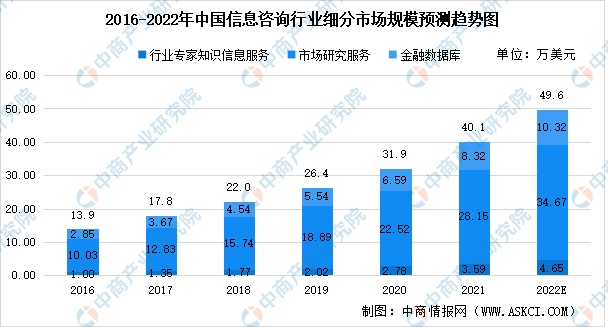 2022年中国咨询行业细分领域市场规模预测：信息咨询增速最快（图）开云体育 开云平台(图3)