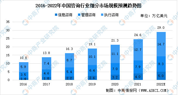 2022年中国咨询行业细分领域市场规模预测：信息咨询增速最快（图）开云体育 开云平台(图2)