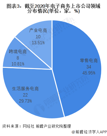 2021年中国电子商务行业市场现状与竞争格开云体育 开云平台局分析 商品类电商占主流下的“二超多强”格局(图3)