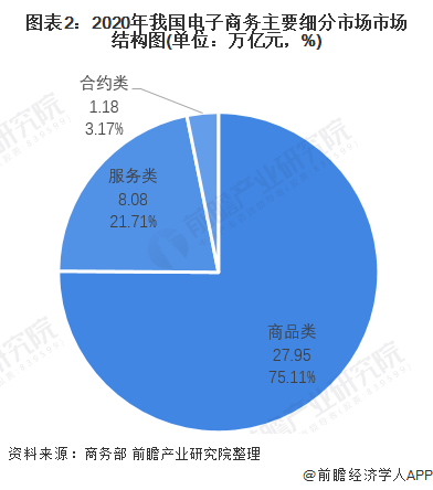 2021年中国电子商务行业市场现状与竞争格开云体育 开云平台局分析 商品类电商占主流下的“二超多强”格局(图2)