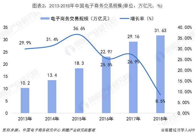 2019年中国电子商务行业发展现状及趋势分析 2024年规模或超55万亿【组图】开云 开云体育平台(图2)