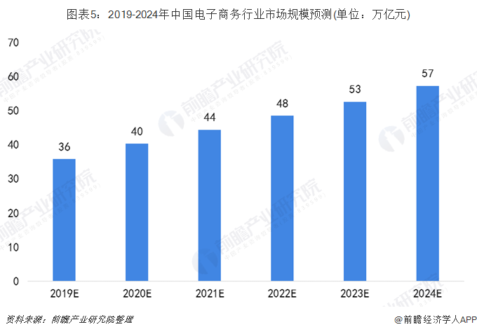 2019年中国电子商务行业发展现状及趋势分析 2024年规模或超55万亿【组图】开云 开云体育平台(图5)