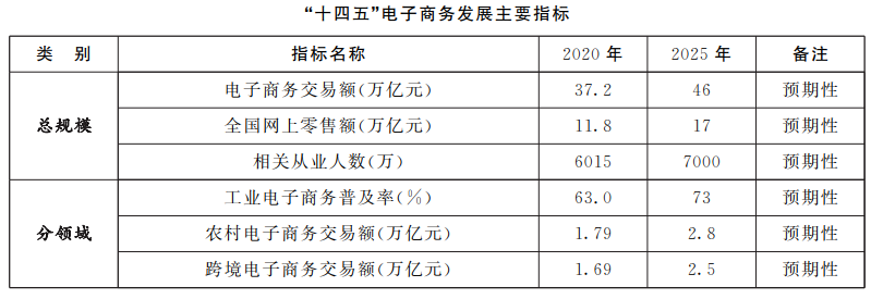 开云体育 开云官网商务部 中央网信办 发展改革委关于印发《“十四五”电子商务发展规划》的通知(图2)