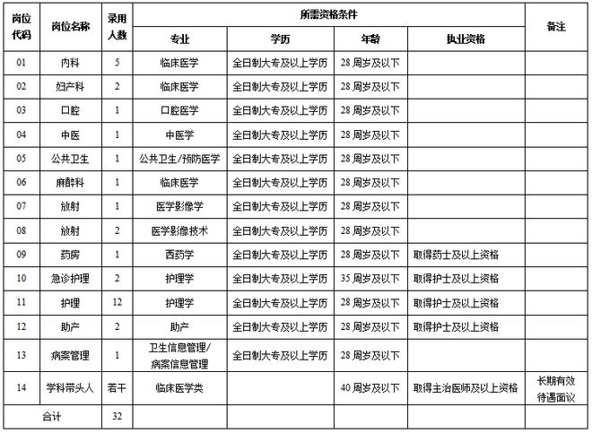 开云 开云体育平台阜阳市人民临泉分院（临泉县宋集中心卫生院）2023年度招聘32人公告(图3)