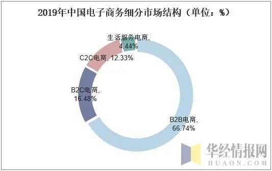 开云 开云体育官网2019年中国电子商务行业市场现状与发展趋势分析「图」(图4)