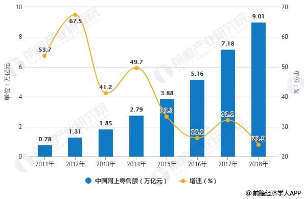2019年中国电子商开云 开云体育APP务行业市场现状及发展前景分析 未来市场规模将突破60万亿元(图2)