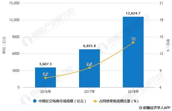 2019年中国电子商开云 开云体育APP务行业市场现状及发展前景分析 未来市场规模将突破60万亿元(图6)