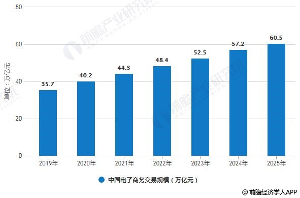 2019年中国电子商开云 开云体育APP务行业市场现状及发展前景分析 未来市场规模将突破60万亿元(图9)