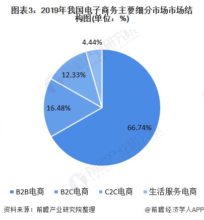 开云体育 开云官网2020年中国电子商务行业发展现状分析 B2B电商规模占比超6成【组图】(图3)
