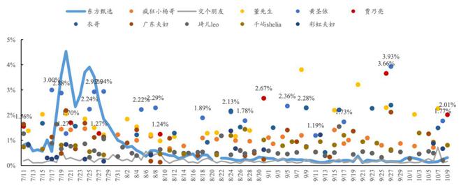 东方甄选、遥望网络开云 开云体育和交个朋友三大直播电商MCN有什么不同？(图12)