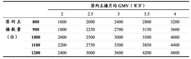 东方甄选、遥望网络开云 开云体育和交个朋友三大直播电商MCN有什么不同？(图13)