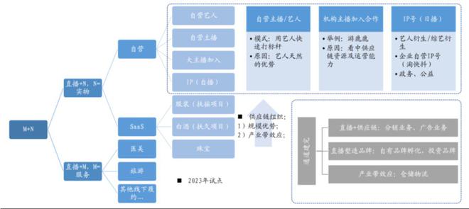 东方甄选、遥望网络开云 开云体育和交个朋友三大直播电商MCN有什么不同？(图11)
