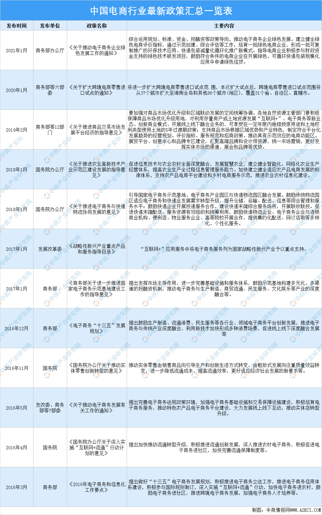2021年中国电商行业最新政开云 开云体育策汇总一览（图）(图1)