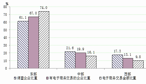 我国企业电子商务增长快 发开云 开云体育官网展空间大(图1)