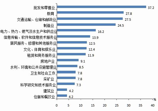 我国企业电子商务增长快 发开云 开云体育官网展空间大(图3)