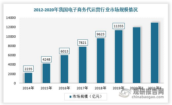 开云 开云体育我国电子商务服务行业市场规模突破5万亿 新模式促进消费新增长(图4)
