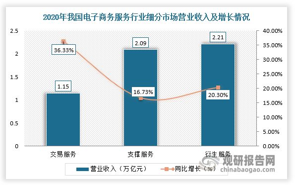 开云 开云体育我国电子商务服务行业市场规模突破5万亿 新模式促进消费新增长(图3)