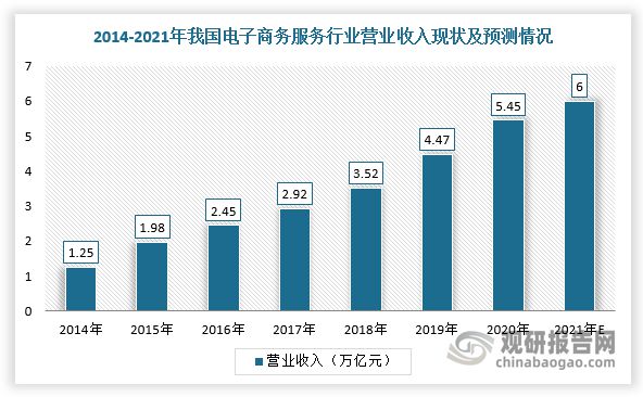 开云 开云体育我国电子商务服务行业市场规模突破5万亿 新模式促进消费新增长(图2)